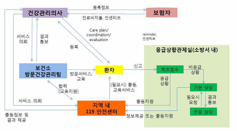 응급 고위험군 관리를 위한 지역사회 연계모형