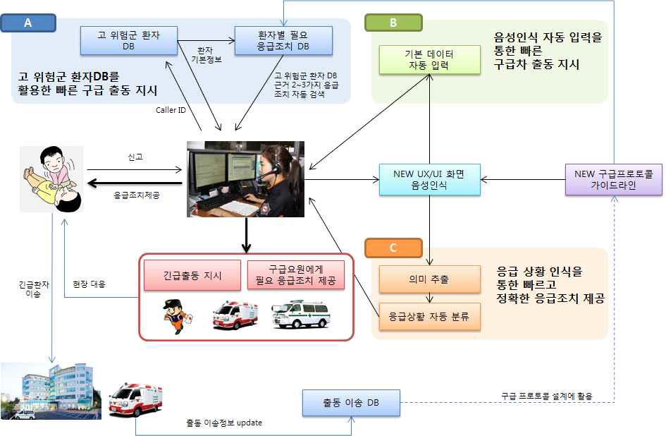 음성인식을 적용한 한국형 응급상황관제 시스템 적용 시나리오