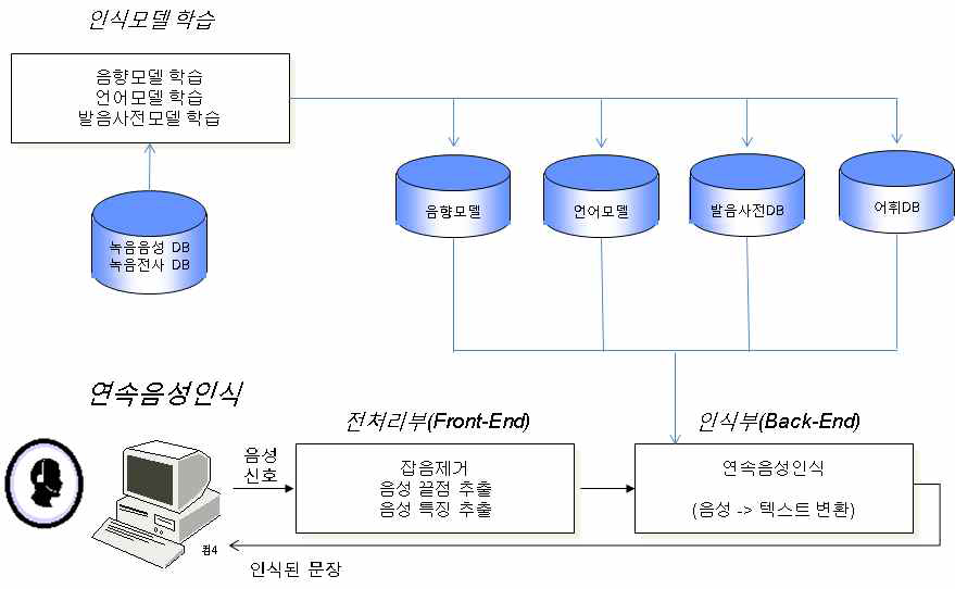 연속음성인식 시스템 개념도