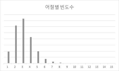 어절별 빈도수