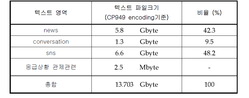 언어모델 말뭉치