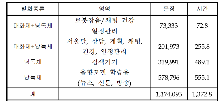 음향모델 학습데이터