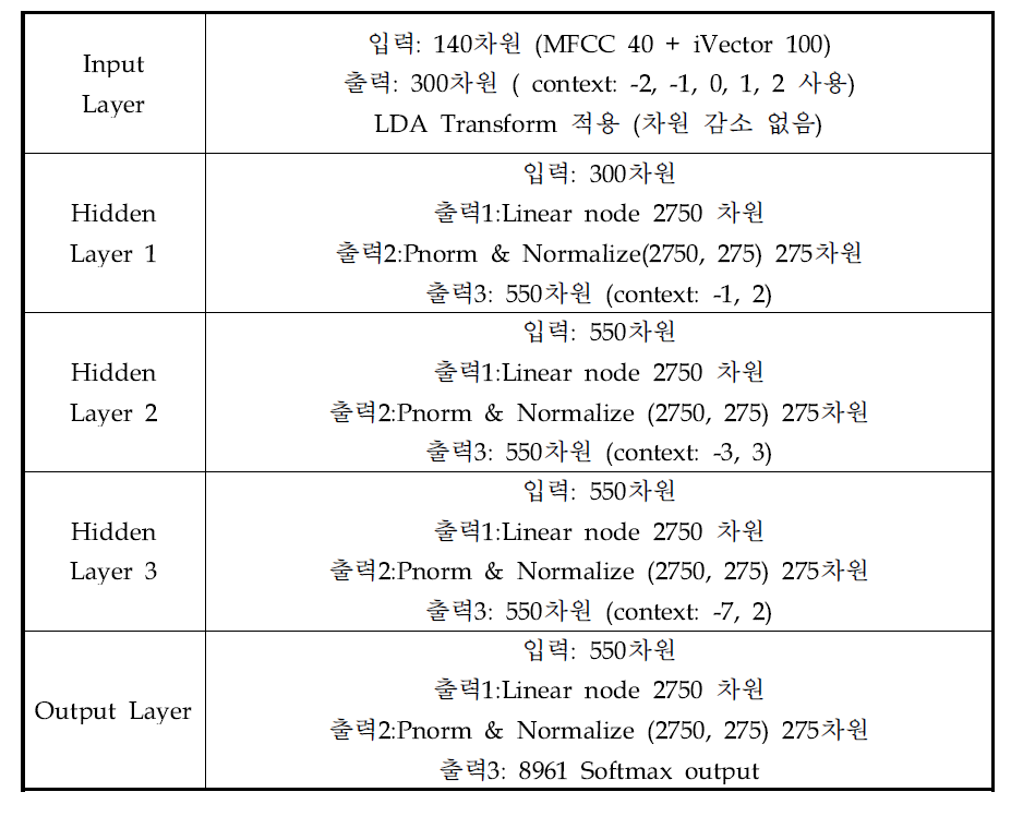 연속음성인식시스템 DNN-HMM구조