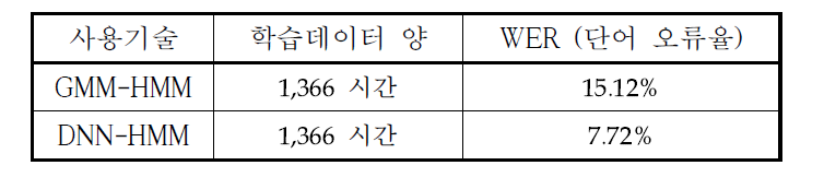 연속음성인식시스템 DNN-HMM구조