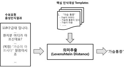 의미추출 개요도