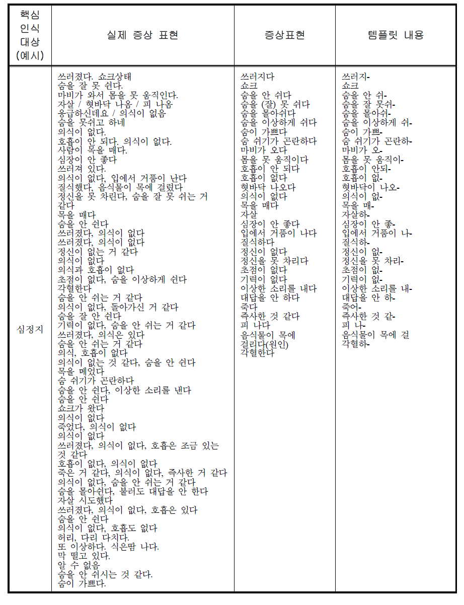 구급 신고전화에서의 한국어 증상표현 예시