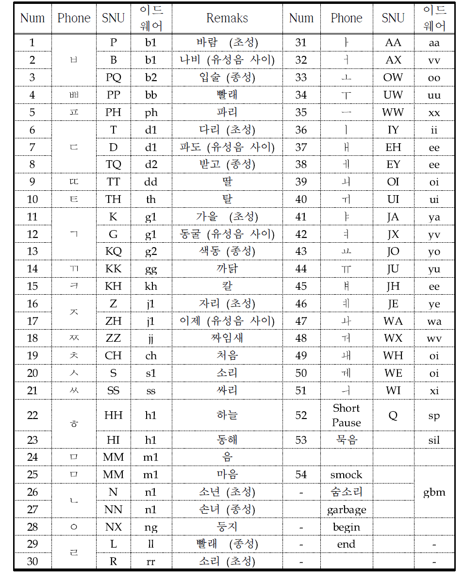 서울대학교와 이드웨어 PLU 변환테이블