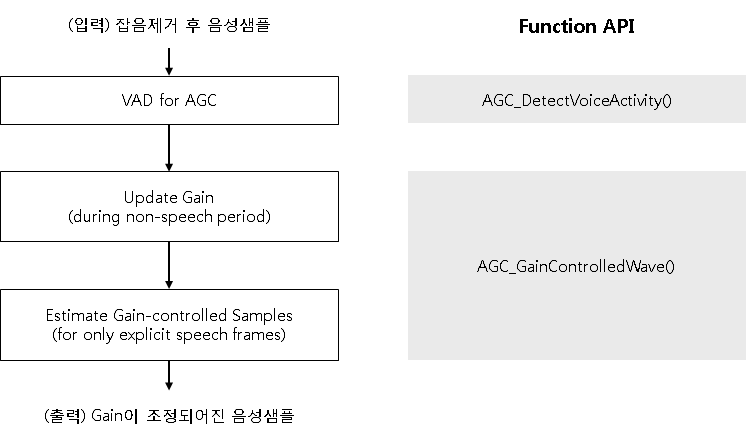 자동 음성녹음 볼륨 조정 흐름도와 해당 API