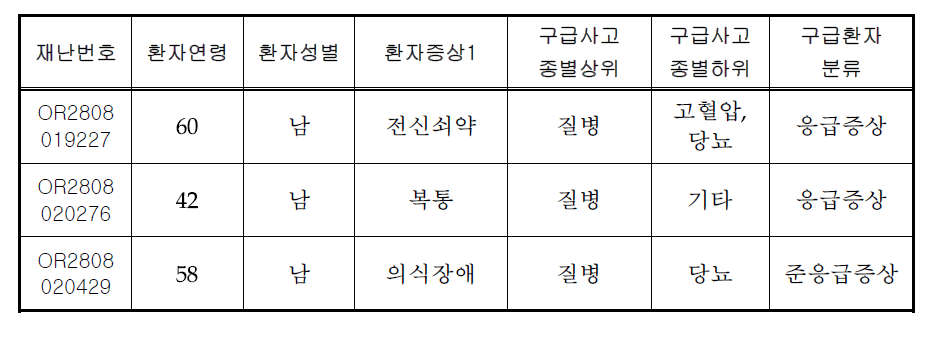 실제 신고전화처리 결과 데이터 예시