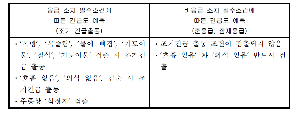 의미추출 후 조치 결정 조건