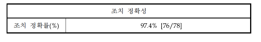 조치 정확성 결과