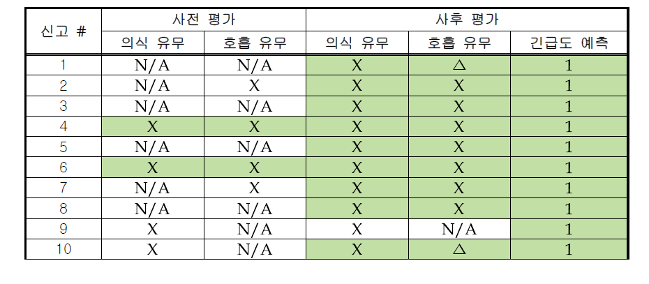 심정지 등 중증환자 인지율 평가