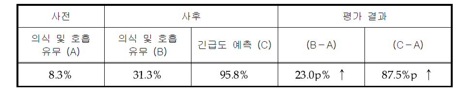 심정지 등 중증환자 인지율 평가 결과