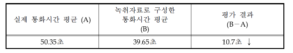 통화 후 조치를 취하기까지 소요된 시간 평가 결과