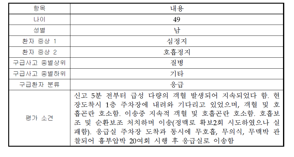 신고 #46의 구급활동 주요 내용