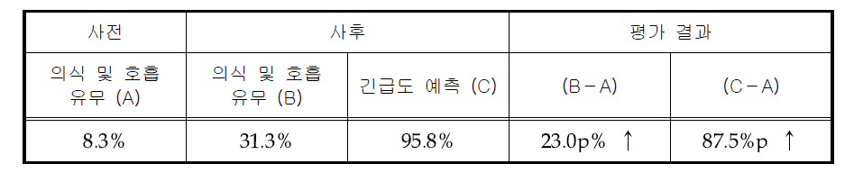 심정지 등 중증환자 인지율 평가 결과