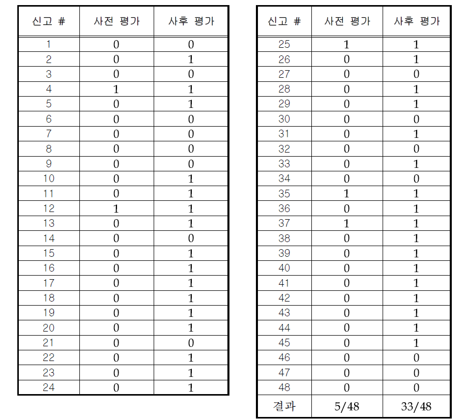 상담 지도 시행률 평가