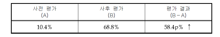 상담 지도 시행률 평가 결과