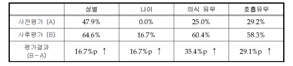 매뉴얼 순응도 평가 결과