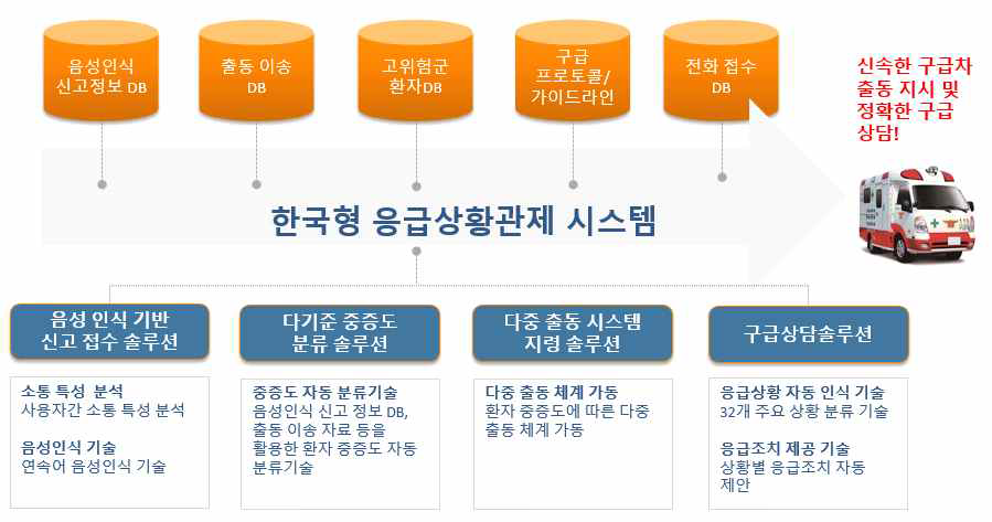 한국형 응급상황관제 시스템의 기본 개념도