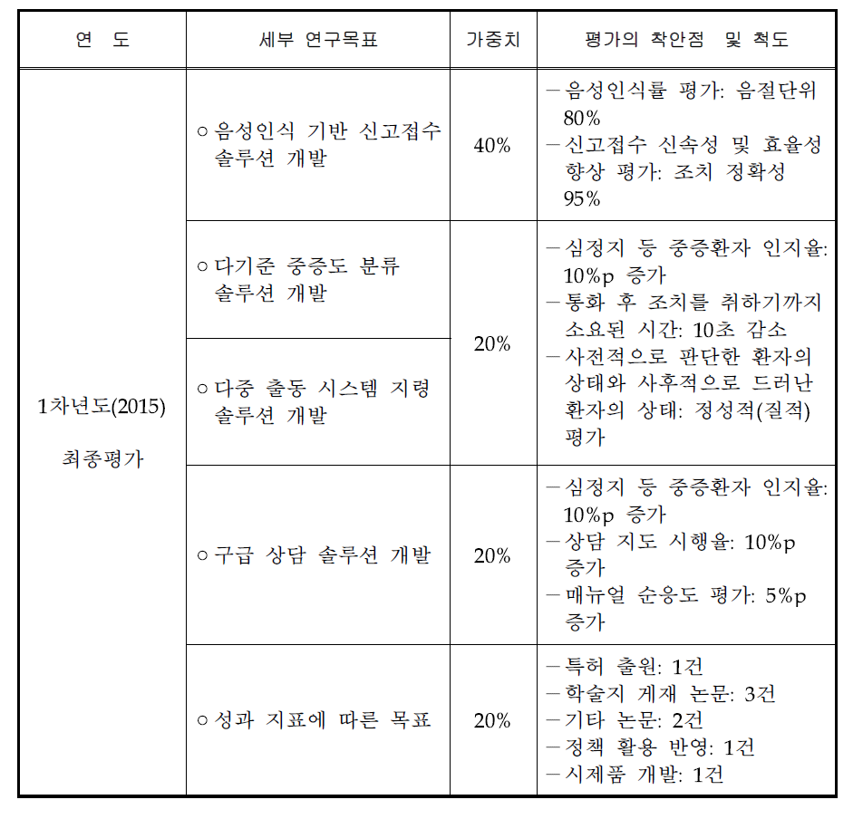 RFP의 최종 성과물 목표 및 성능평가 기준