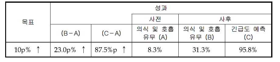 심정지 등 중증환자 인지율