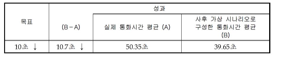 통화 후 조치를 취하기까지 소요된 시간