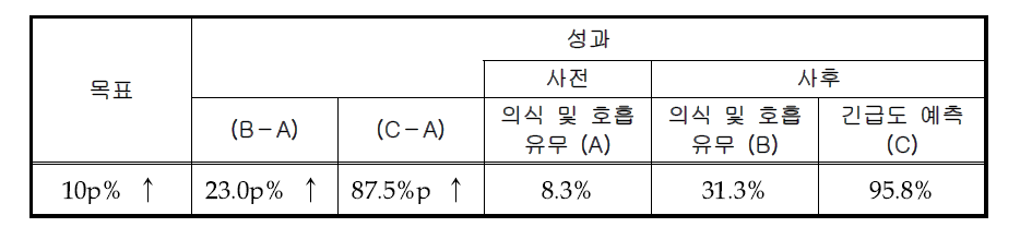 심정지 등 중증환자 인지율