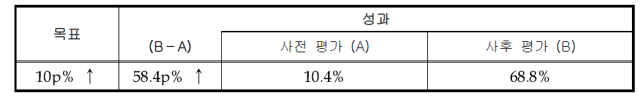 상담 지도 시행률