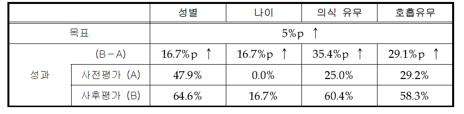 매뉴얼 순응도