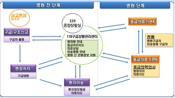 종합상황실의 응급상황관제 시스템과 응급의료체계