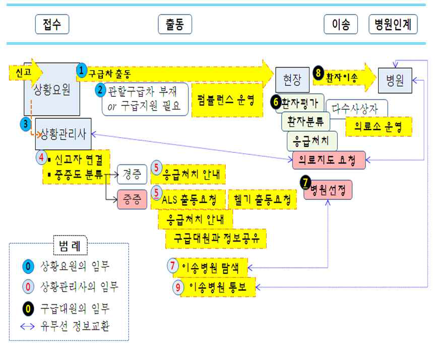 119 구급업무 흐름도