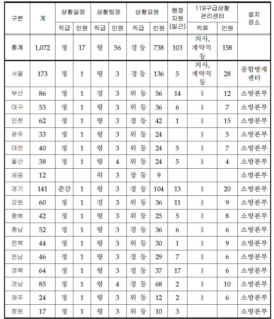 119종합상황실 인력 현황