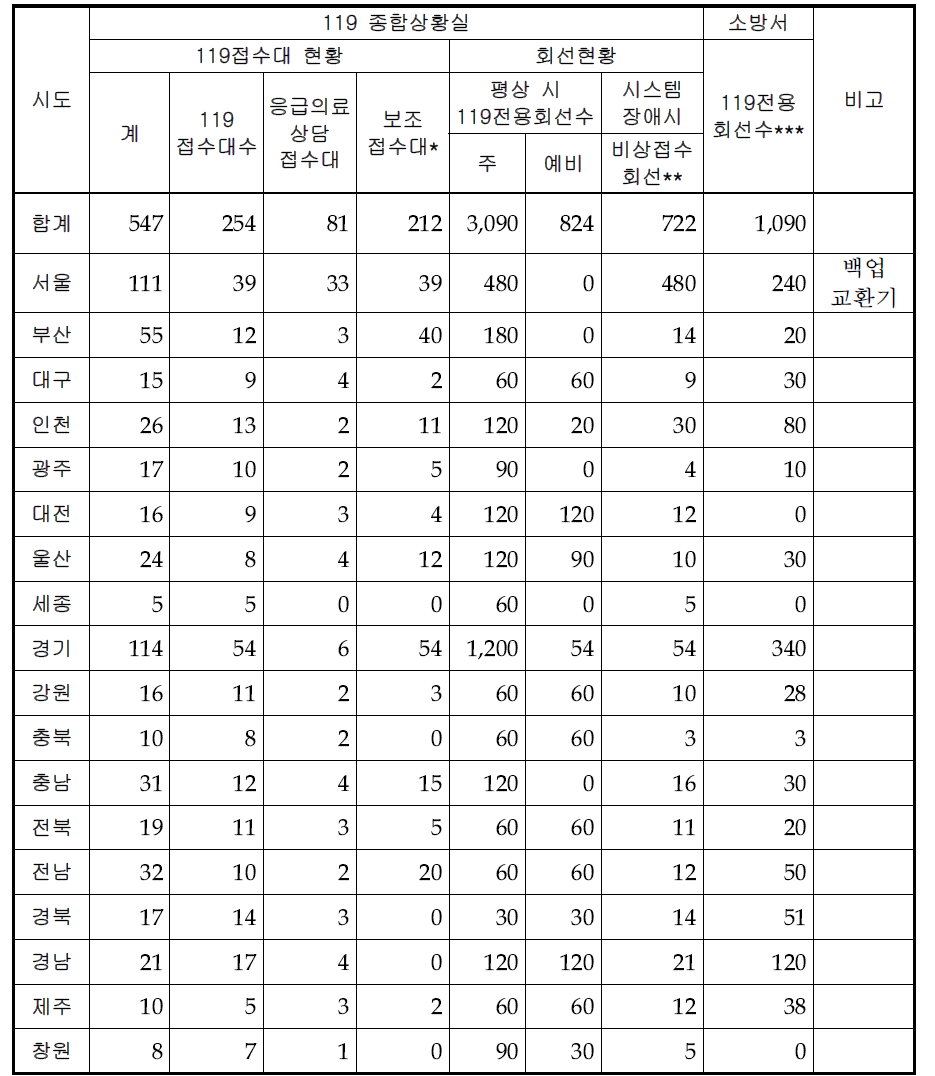 119접수대 시설 현황