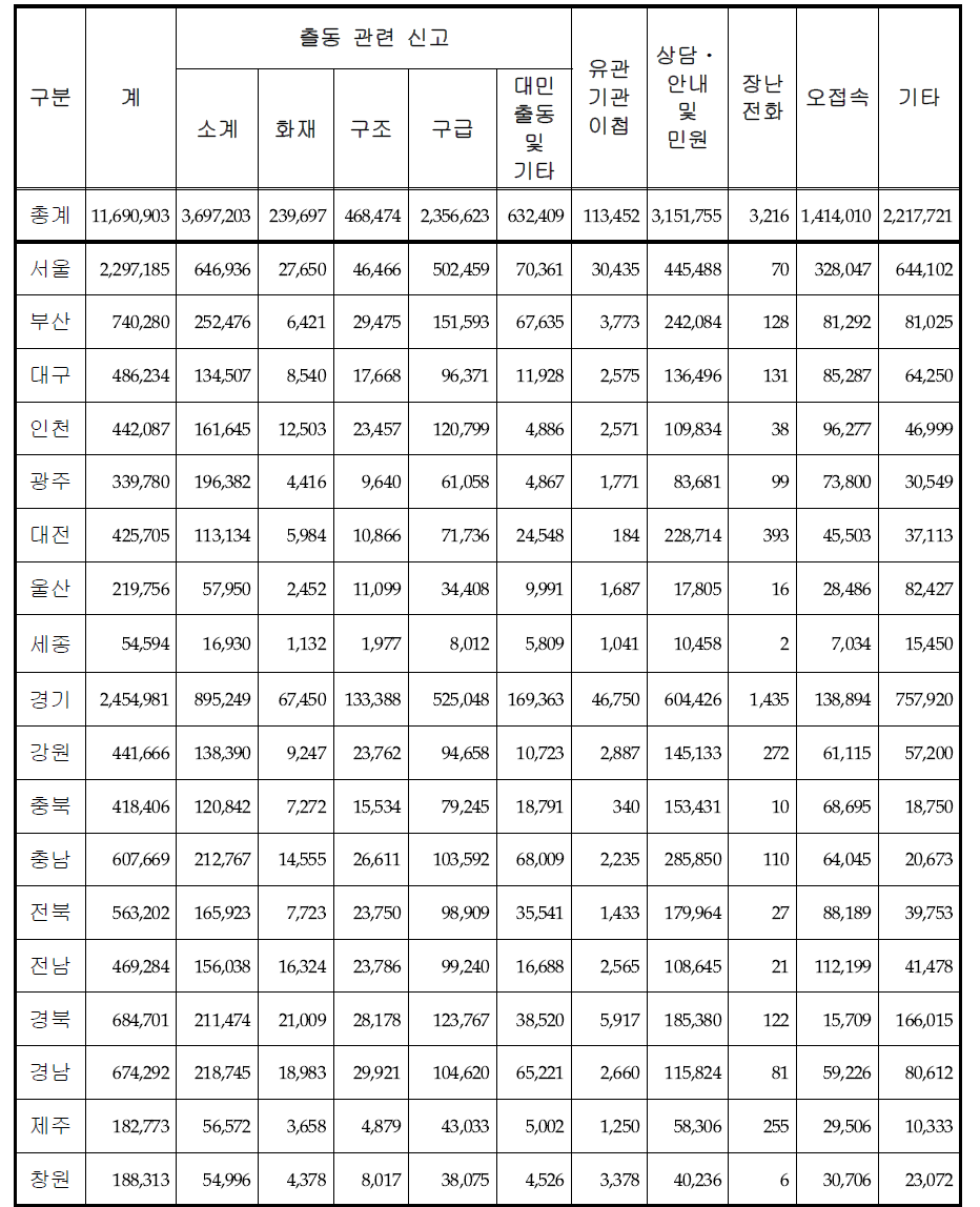 119신고접수 현황