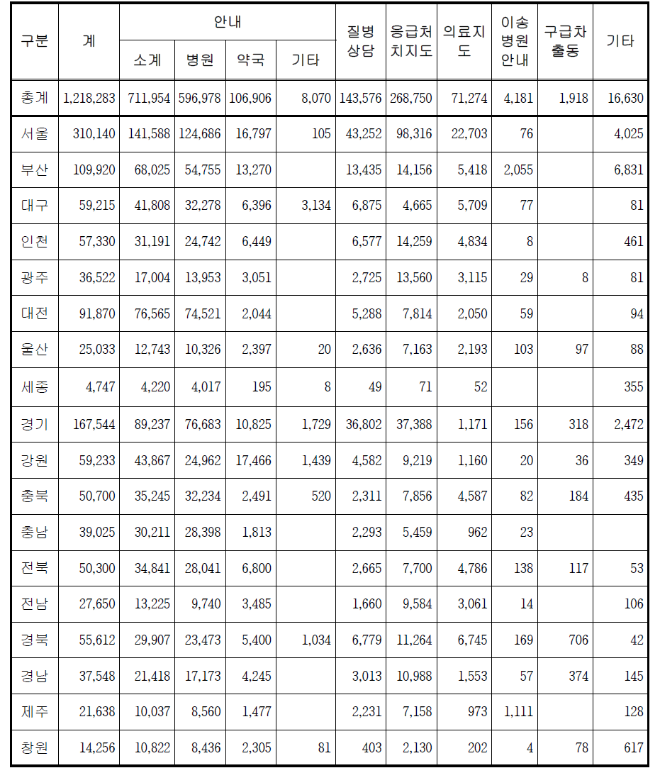 119구급상황관리센터 운영 현황