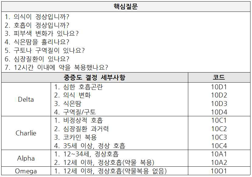 흉통 환자(10번 범주)에서 핵심질문, 중증도 결정 세부사항 및 코드 예시