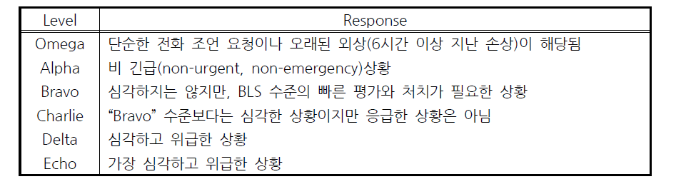 MPDS의 중증도 혹은 출동우선순위(priorization) 체계