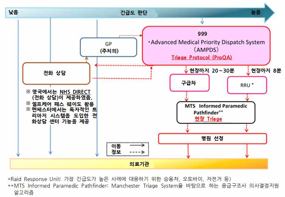 영국(런던, 맨체스터)의 구급 이송 흐름