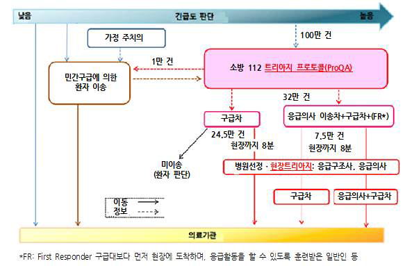 독일(베를린)의 구급 이송 흐름