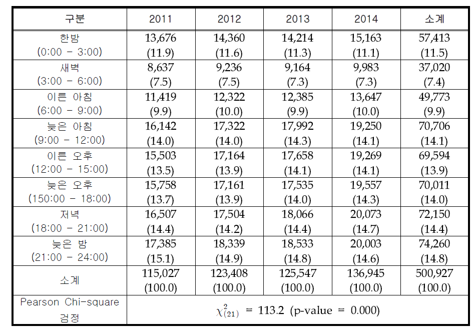 시간대별 신고 접수