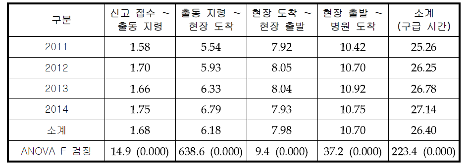 단계별 구급 서비스 시간