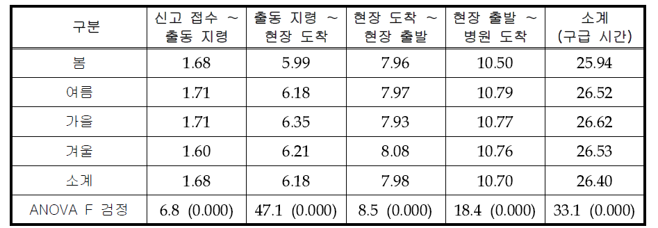 계절에 따른 단계별 구급 서비스 시간