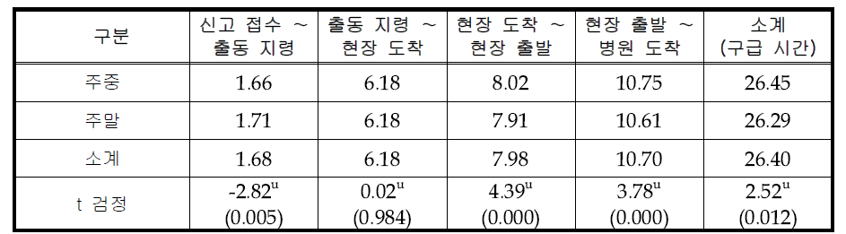 요일에 따른 단계별 구급 서비스 시간