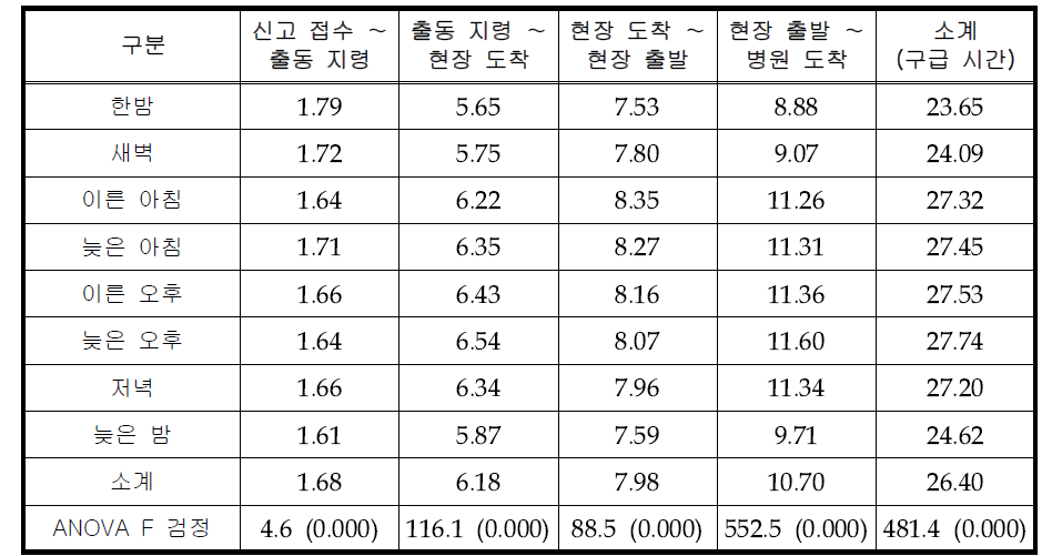 시간대에 따른 단계별 구급 서비스 시간