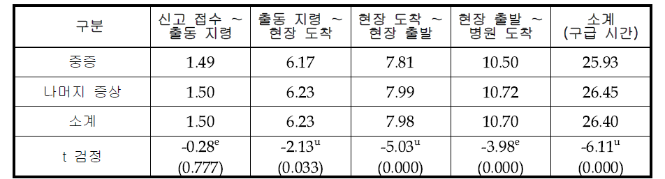 증상에 따른 단계별 구급 서비스 시간