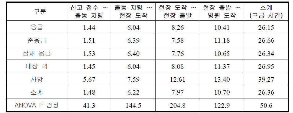 환자 분류에 따른 단계별 구급 서비스 시간