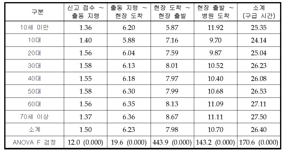 연령에 따른 단계별 구급 서비스 시간