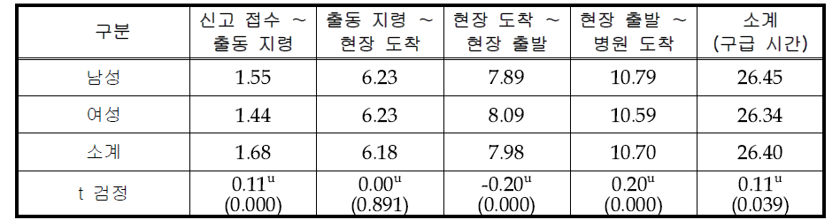 성별에 따른 단계별 구급 서비스 시간