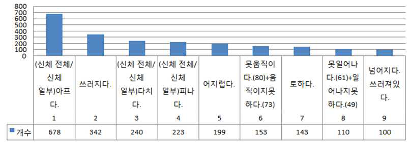 전사 자료상 상위 빈도 증상 표현